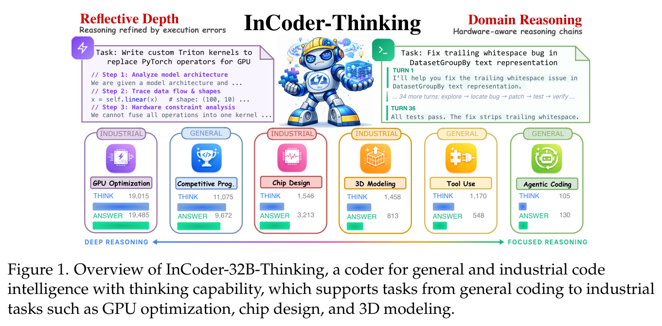 Overview of InCoder-32B-Thinking, a coder for general and industrial code intelligence with thinking capability