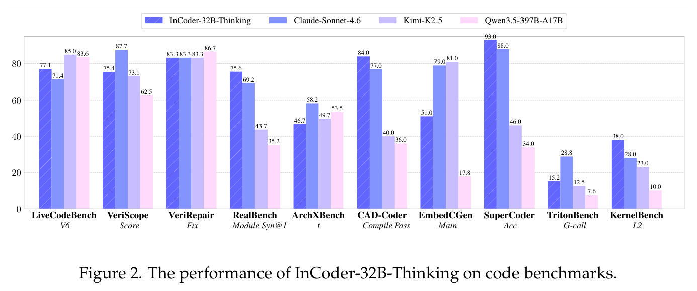 The performance of InCoder-32B-Thinking on code benchmarks