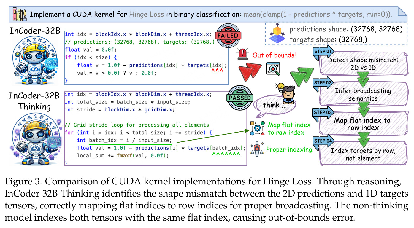Comparison of CUDA kernel implementations for Hinge Loss