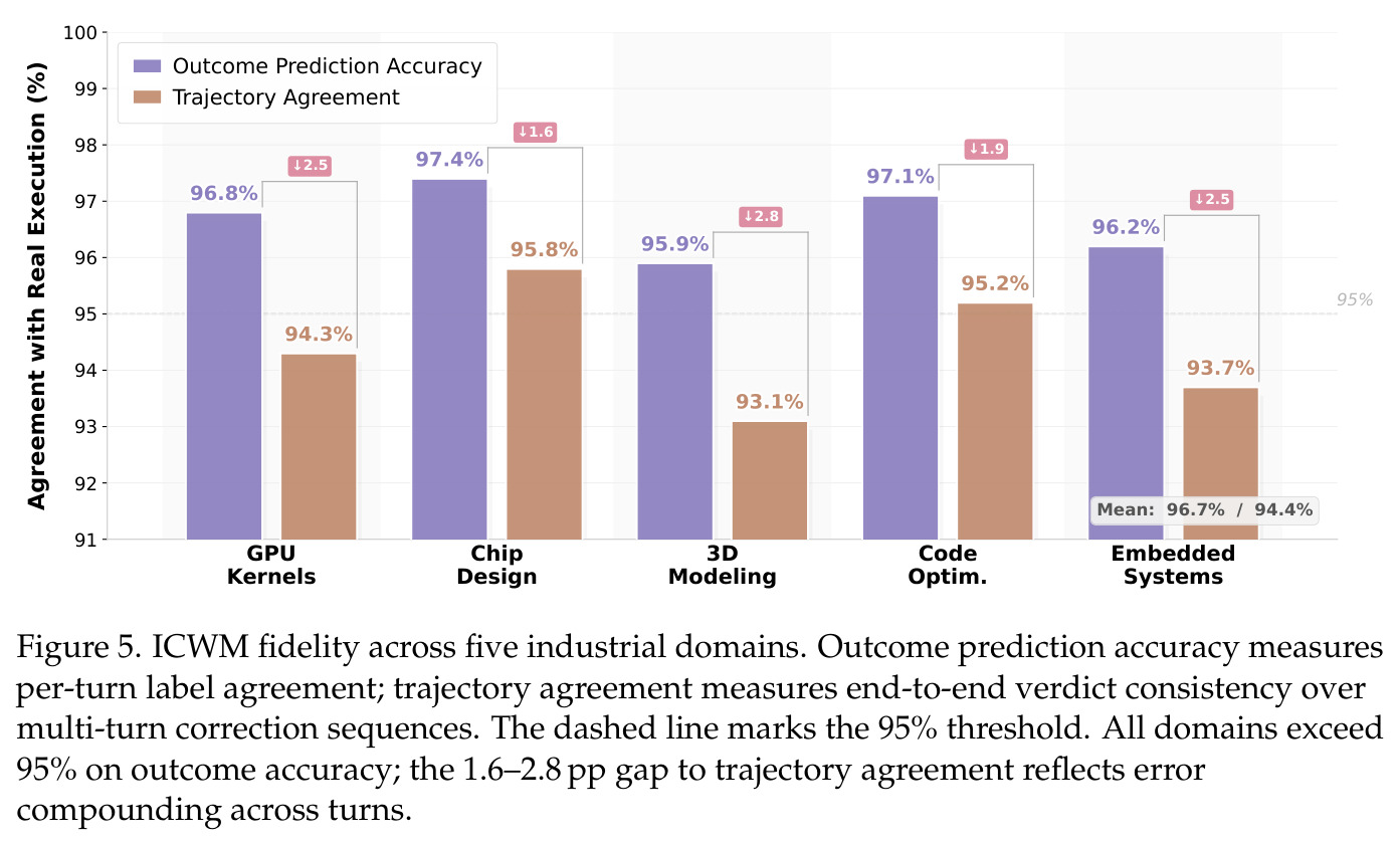 ICWM fidelity across five industrial domains