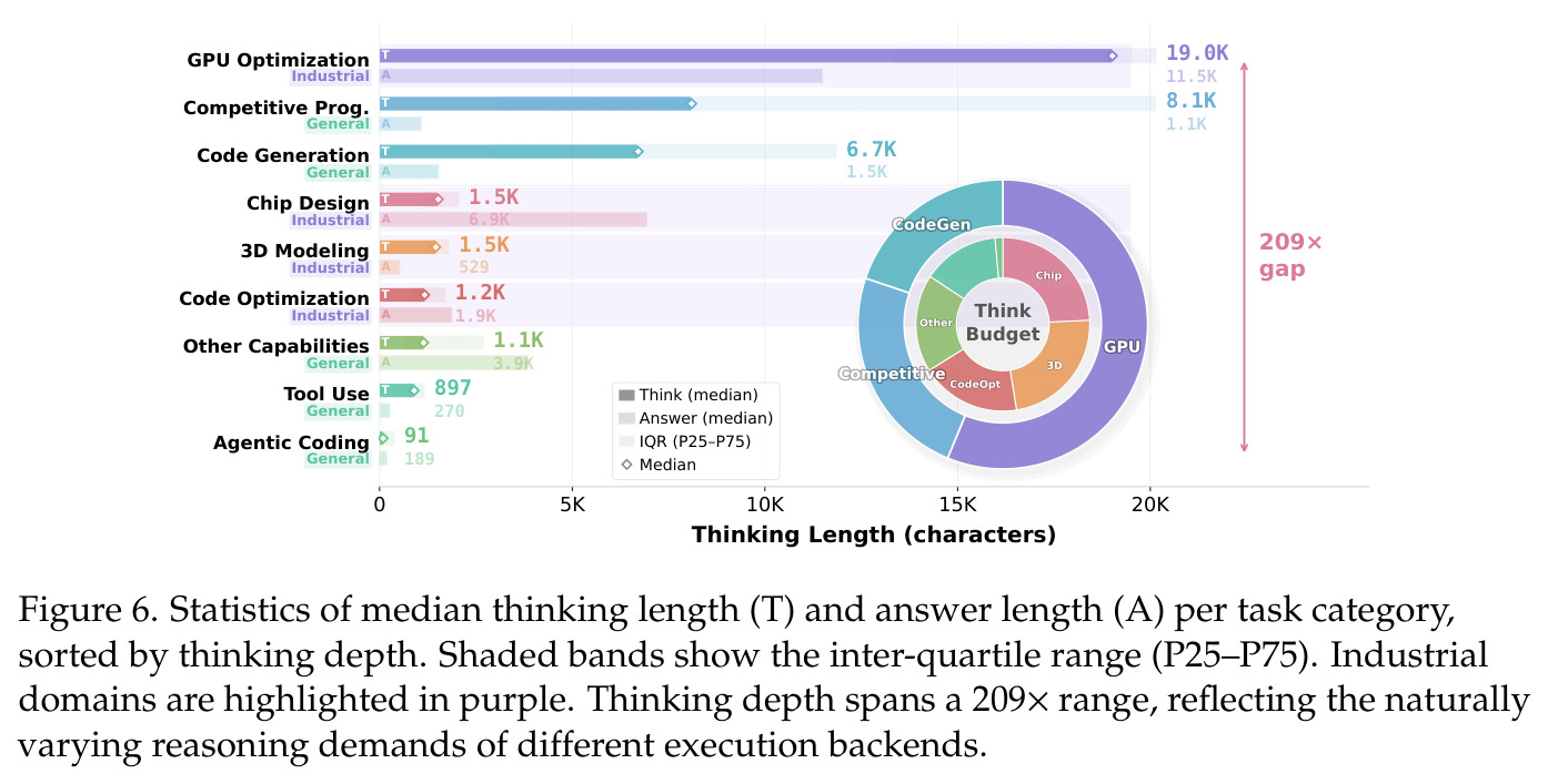 Statistics of median thinking length and answer length per task category