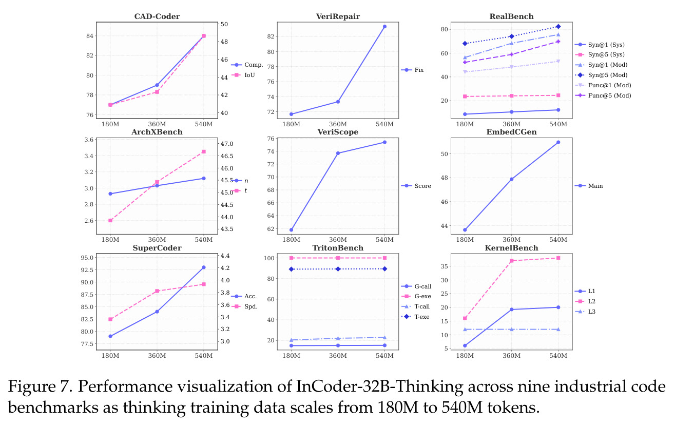 Performance visualization across nine industrial code benchmarks as thinking training data scales from 180M to 540M tokens