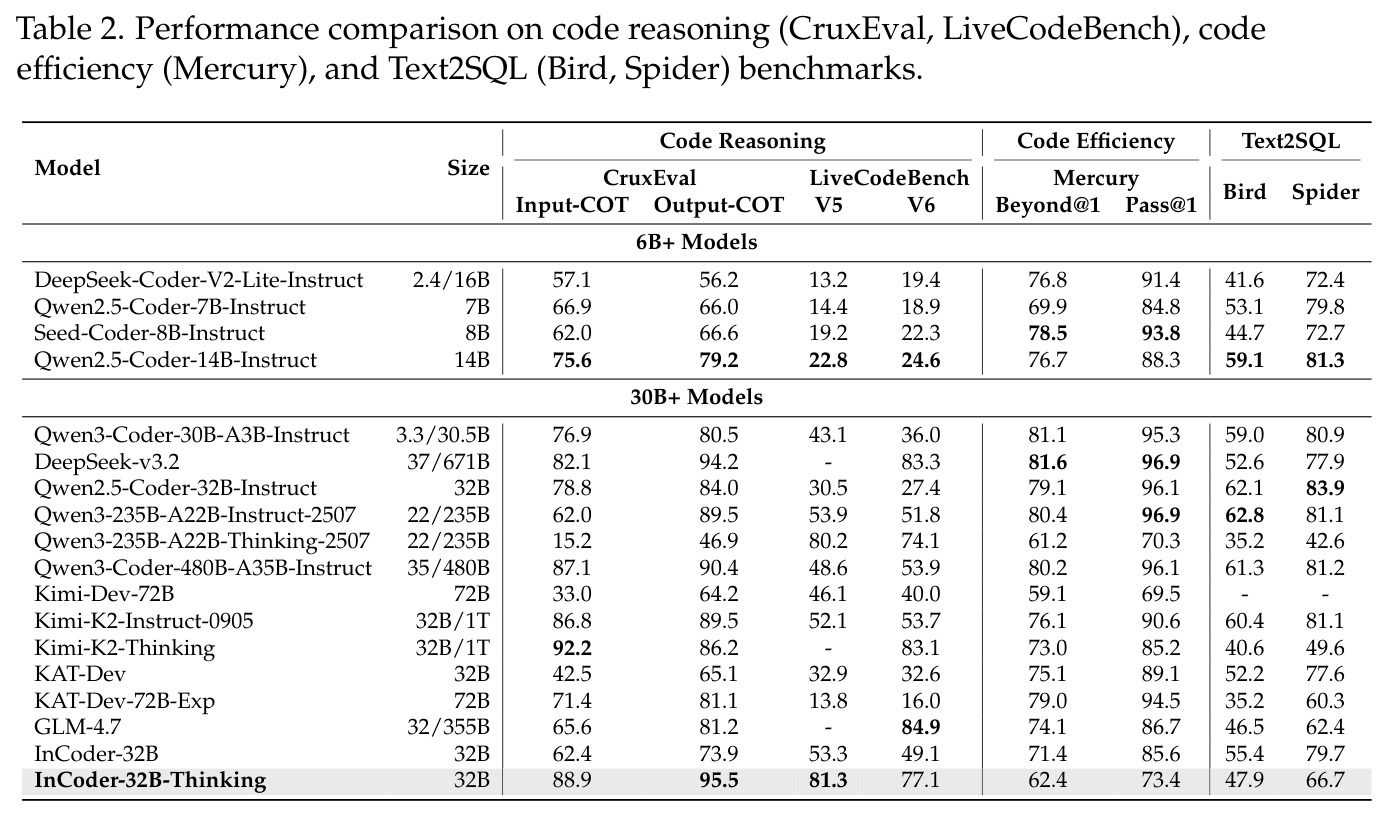 Performance comparison on code reasoning (CruxEval, LiveCodeBench), code efficiency (Mercury), and Text2SQL (Bird, Spider) benchmarks