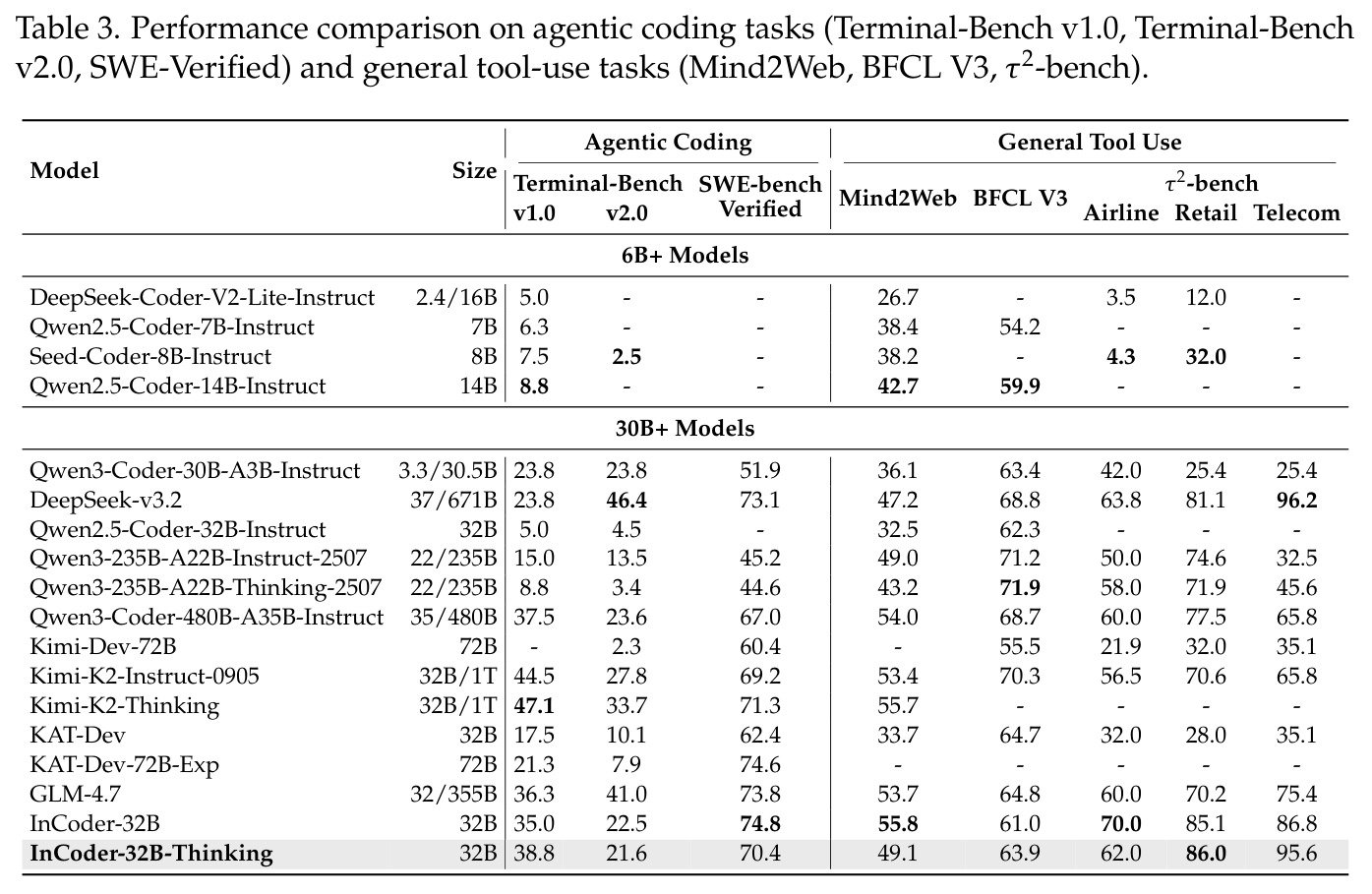 Performance comparison on agentic coding tasks (Terminal-Bench v1.0, Terminal-Bench v2.0, SWE-Verified) and general tool-use tasks (Mind2Web, BFCL V3, τ²-bench)