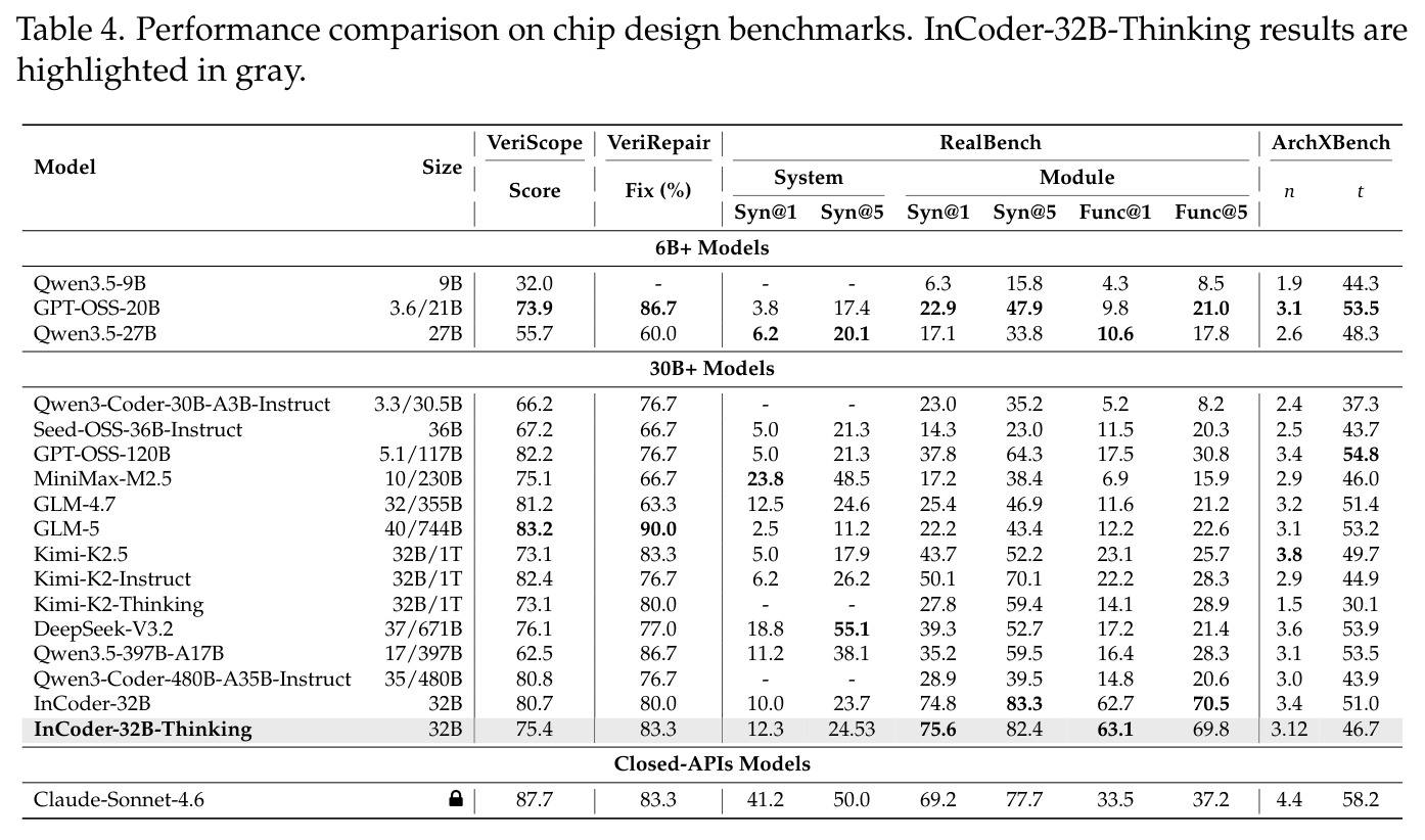 Performance comparison on chip design benchmarks