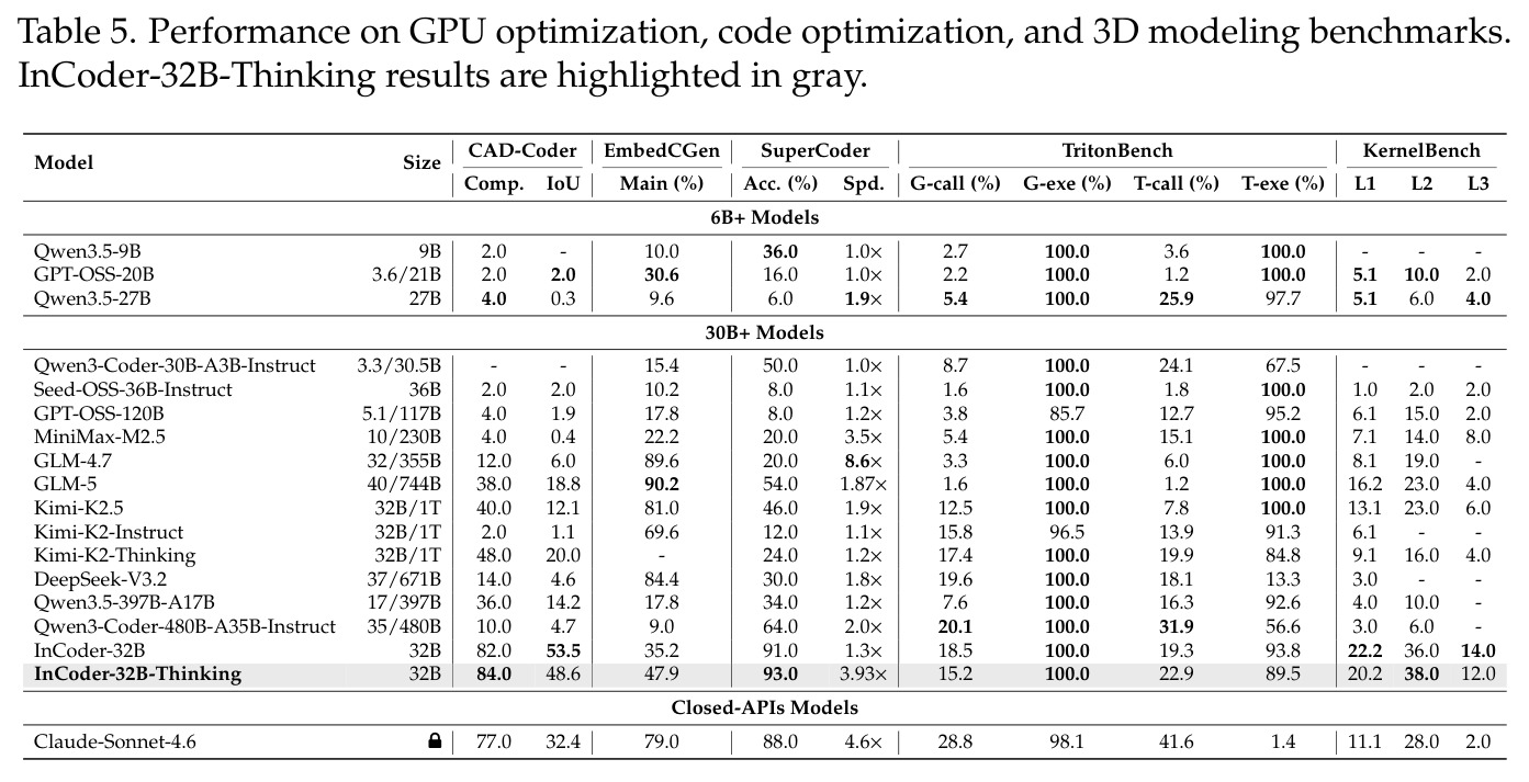 Performance on GPU optimization, code optimization, and 3D modeling benchmarks