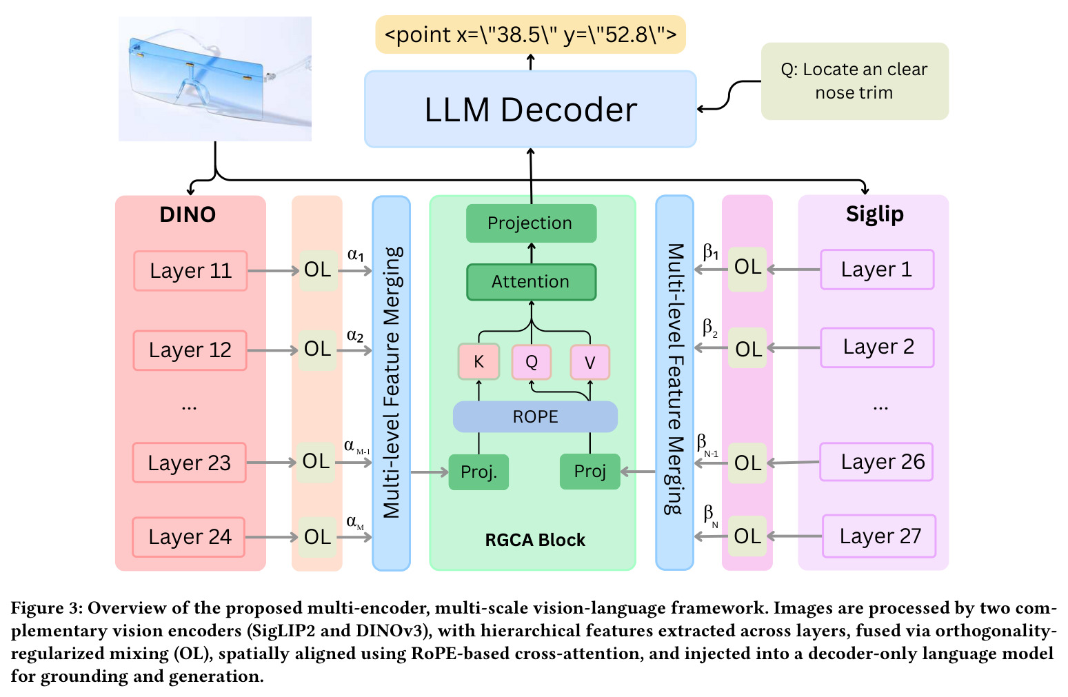 Overview of the proposed multi-encoder, multi-scale vision-language framework. Images are processed by two complementary vision encoders (SigLIP2 and DINOv3), with hierarchical features extracted across layers, fused via orthogonality-regularized mixing (OL), spatially aligned using RoPE-based cross-attention, and injected into a decoder-only language model.