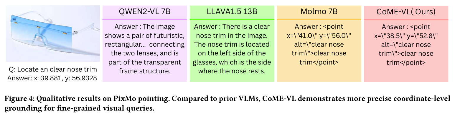 Qualitative results on PixMo pointing. Compared to prior VLMs, CoME-VL demonstrates more precise coordinate-level grounding for fine-grained visual queries.
