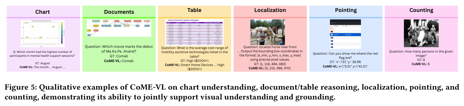 Qualitative examples of CoME-VL on chart understanding, document/table reasoning, localization, pointing, and counting.