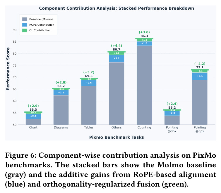 Component-wise contribution analysis on PixMo benchmarks. The stacked bars show the Molmo baseline (gray) and the additive gains from RoPE-based alignment (blue) and orthogonality-regularized fusion (green).
