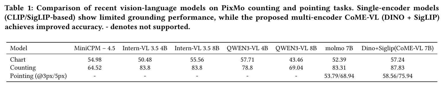 Comparison of recent vision-language models on PixMo counting and pointing tasks.