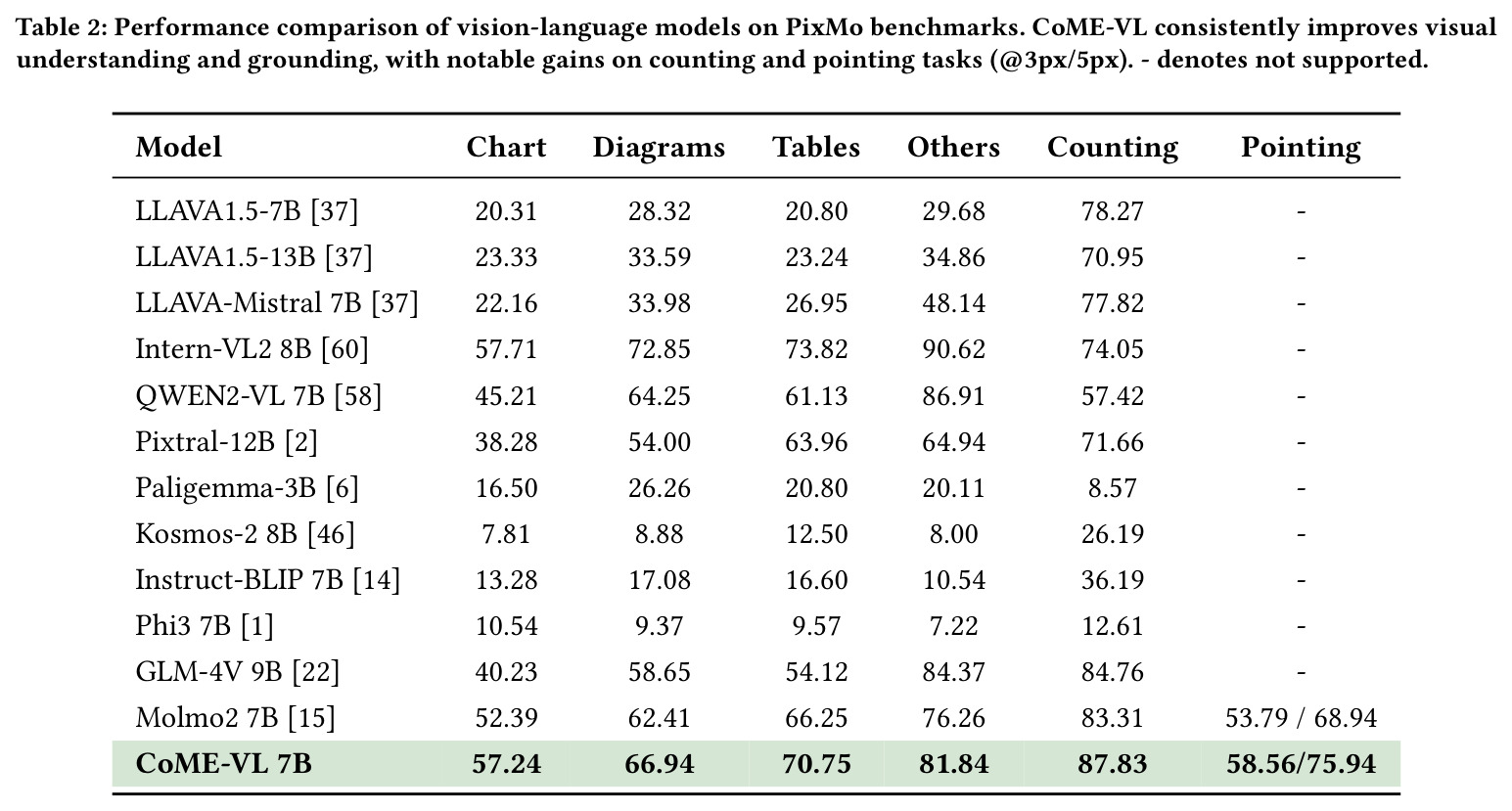 Performance comparison of vision-language models on PixMo benchmarks.