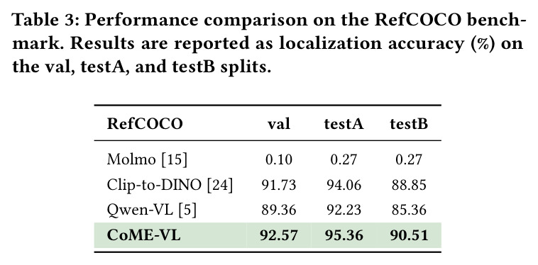 Performance comparison on the RefCOCO benchmark. Results are reported as localization accuracy (%) on val, testA, and testB splits.