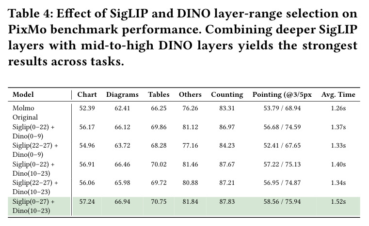 Effect of SigLIP and DINO layer-range selection on PixMo benchmark performance.