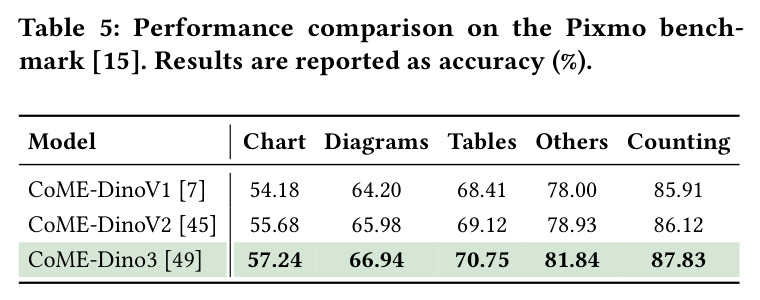 Performance comparison on the Pixmo benchmark with different DINO variants.