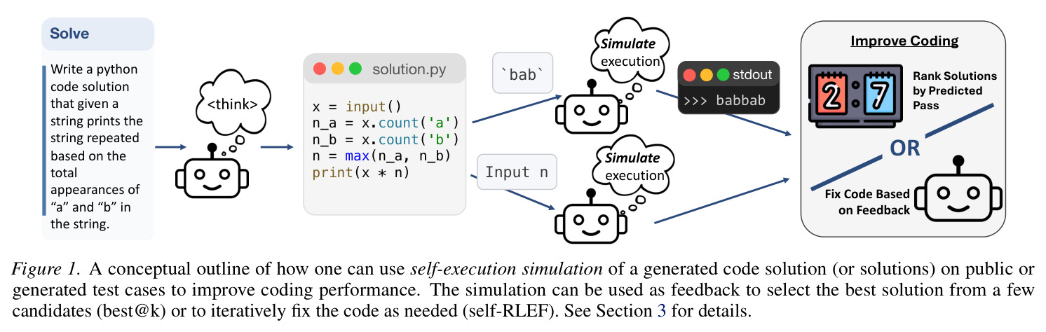 A conceptual outline of how one can use self-execution simulation of a generated code solution (or solutions) on public or generated test cases to improve coding performance.