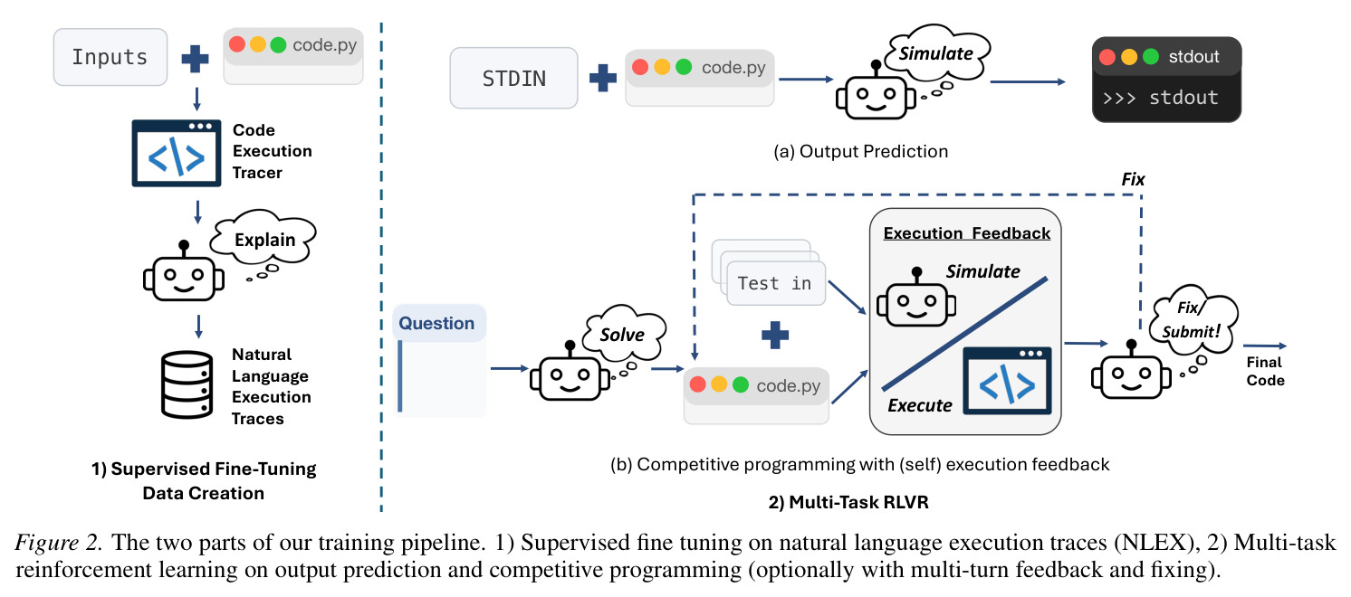 The two parts of our training pipeline. 1) Supervised fine tuning on natural language execution traces (NLEX), 2) Multi-task reinforcement learning on output prediction and competitive programming (optionally with multi-turn feedback and fixing).