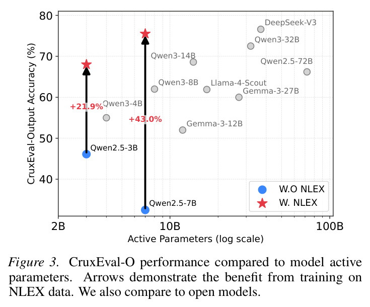 CruxEval-O performance compared to model active parameters. Arrows demonstrate the benefit from training on NLEX data. We also compare to open models.