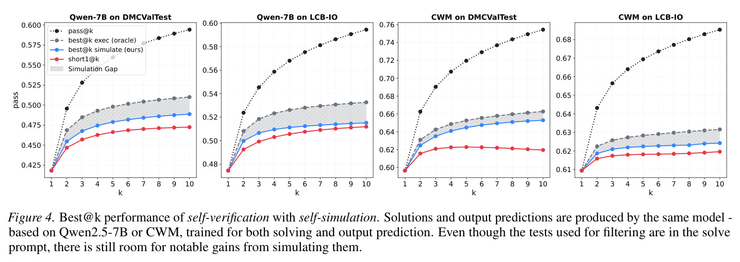 Best@k performance of self-verification with self-simulation. Solutions and output predictions are produced by the same model - based on Qwen2.5-7B or CWM, trained for both solving and output prediction.