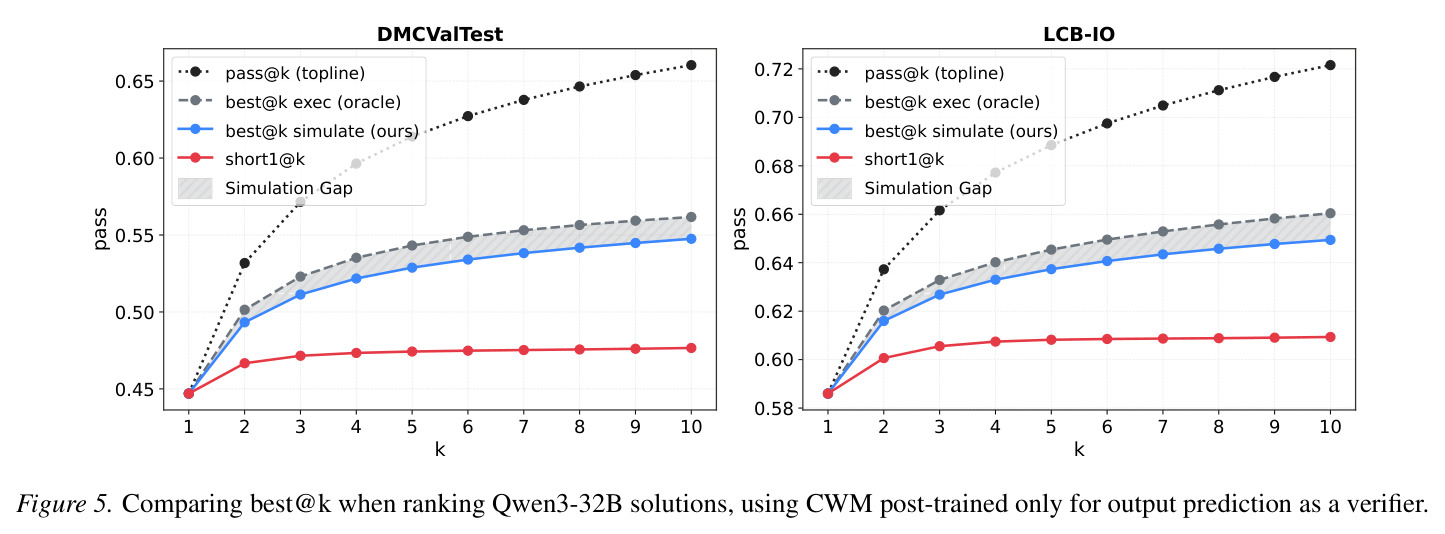 Comparing best@k when ranking Qwen3-32B solutions, using CWM post-trained only for output prediction as a verifier.