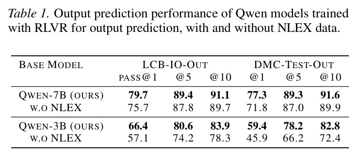 Output prediction performance of Qwen models trained with RLVR for output prediction, with and without NLEX data.