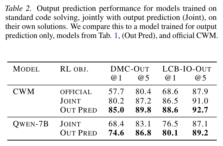 Output prediction performance for models trained on standard code solving, jointly with output prediction (Joint), on their own solutions. We compare this to a model trained for output prediction only, models from Tab. 1, (Out Pred), and official CWM.