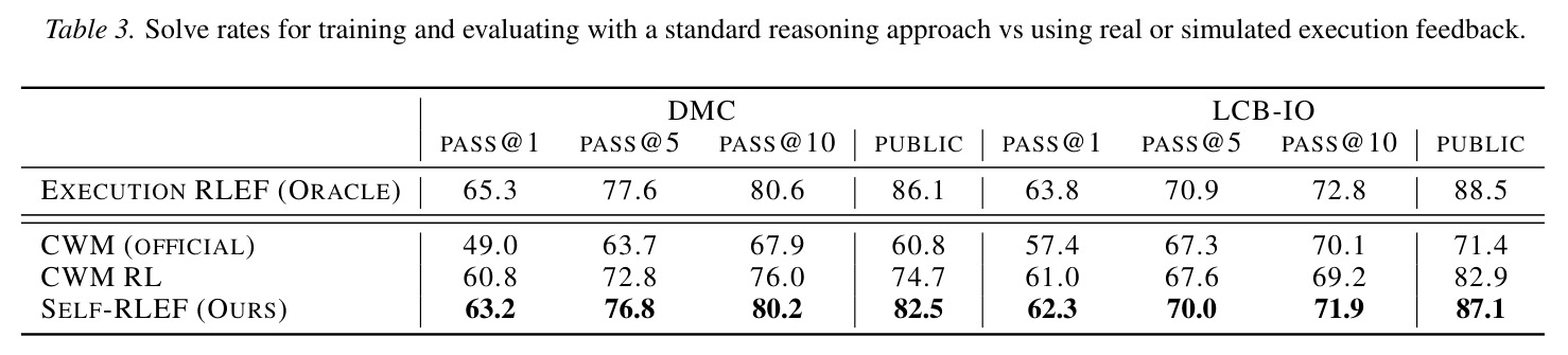 Solve rates for training and evaluating with a standard reasoning approach vs using real or simulated execution feedback.