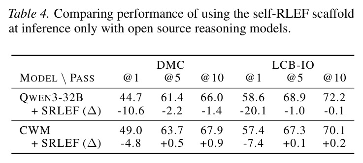 Comparing performance of using the self-RLEF scaffold at inference only with open source reasoning models.