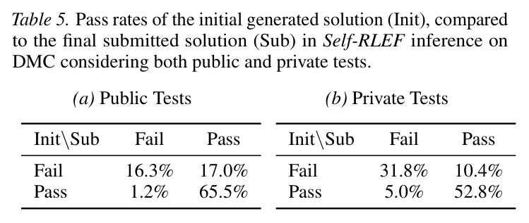 Pass rates of the initial generated solution (Init), compared to the final submitted solution (Sub) in Self-RLEF inference on DMC considering both public and private tests.