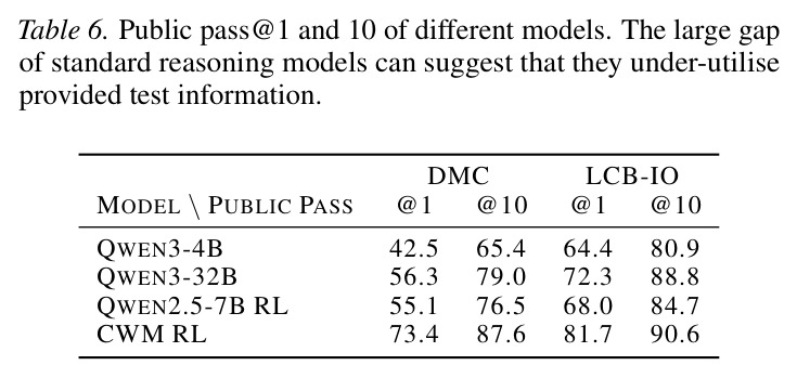 Public pass@1 and 10 of different models. The large gap of standard reasoning models can suggest that they under-utilise provided test information.