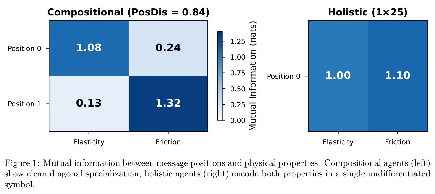Mutual information between message positions and physical properties