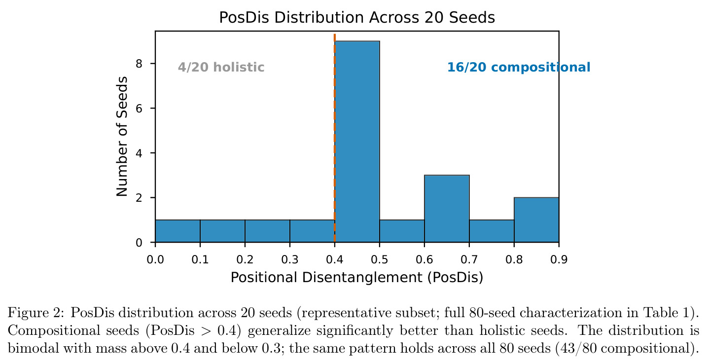 PosDis distribution across 20 seeds (representative subset)