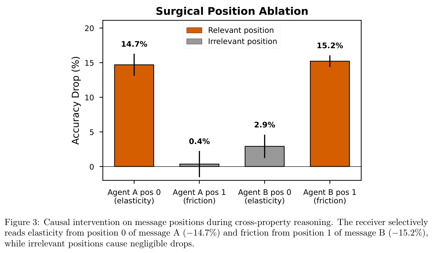 Surgical position ablation