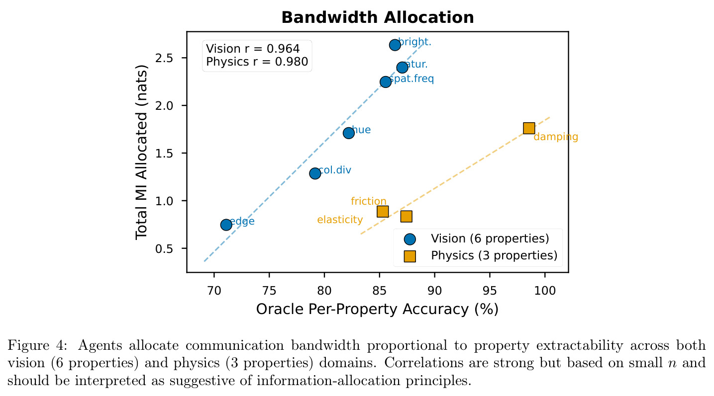 Bandwidth allocation