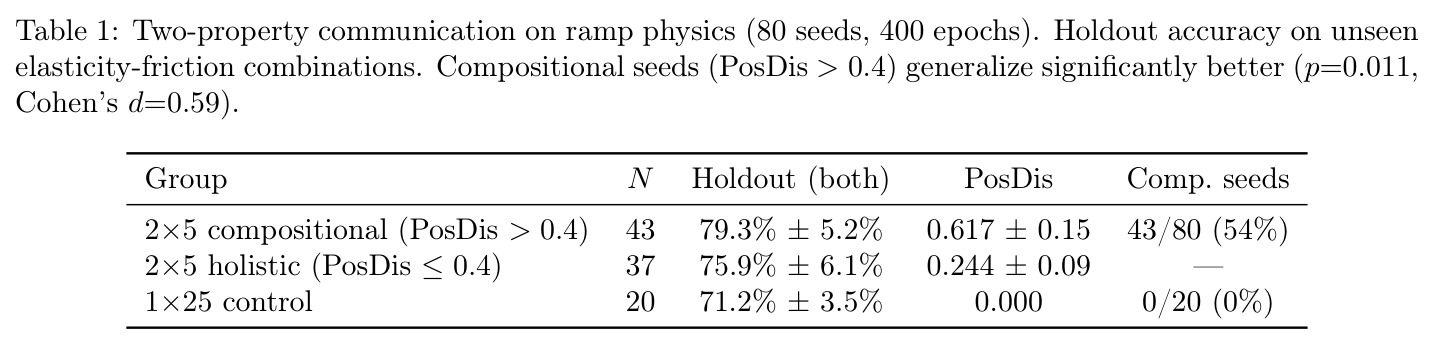 Two-property communication on ramp physics (80 seeds, 400 epochs)