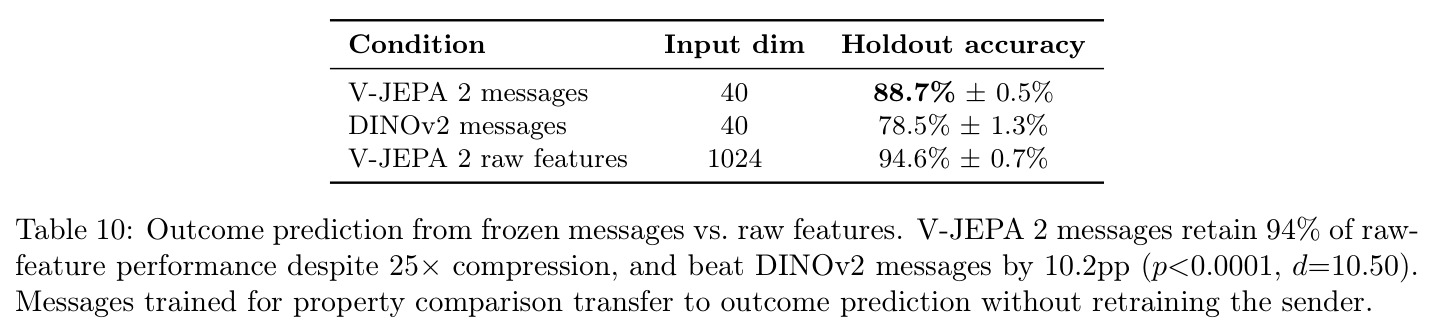Outcome prediction from frozen messages vs. raw features