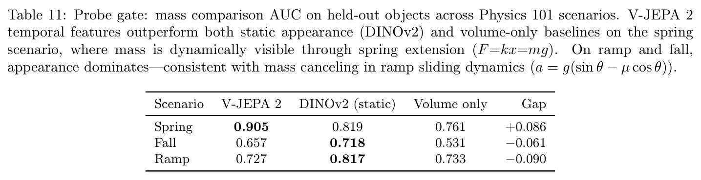 Probe gate: mass comparison AUC on held-out objects across Physics 101 scenarios