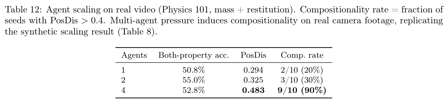 Agent scaling on real video (Physics 101, mass + restitution)