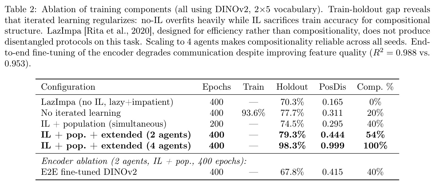 Ablation of training components