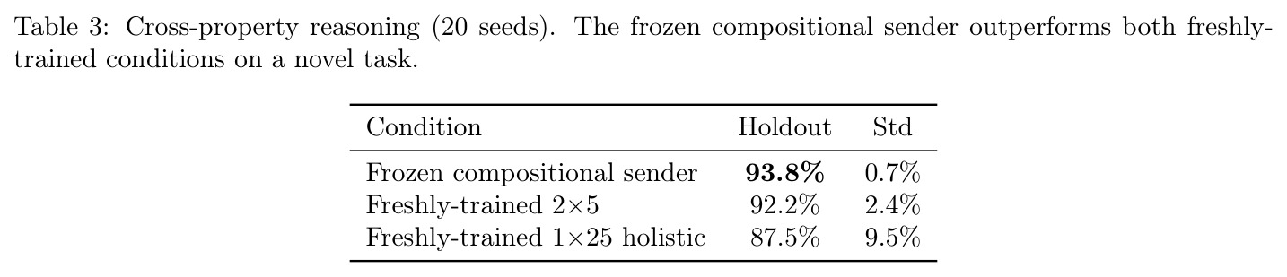 Cross-property reasoning (20 seeds)