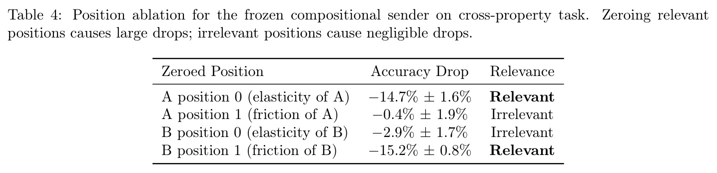 Position ablation for the frozen compositional sender on cross-property task