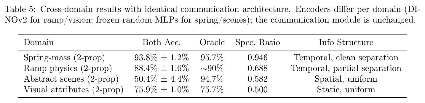 Cross-domain results with identical communication architecture