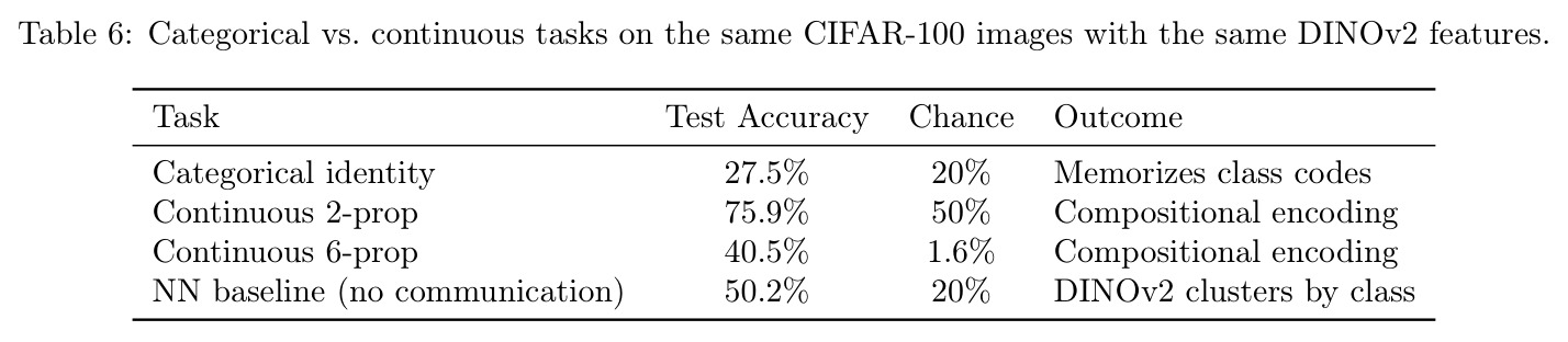 Categorical vs. continuous tasks on the same CIFAR-100 images