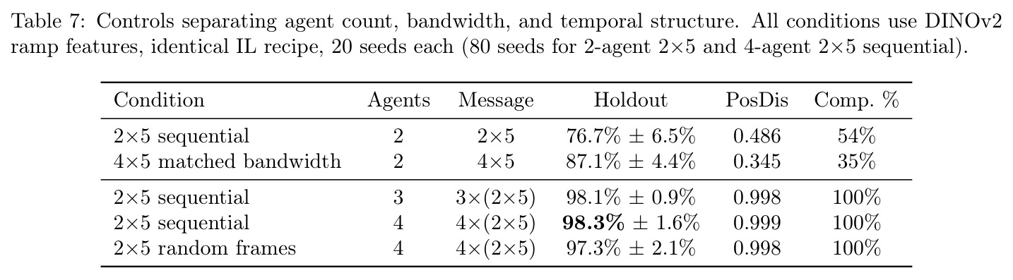 Controls separating agent count, bandwidth, and temporal structure