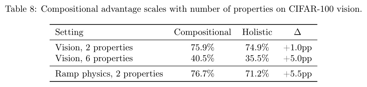 Compositional advantage scales with number of properties on CIFAR-100 vision