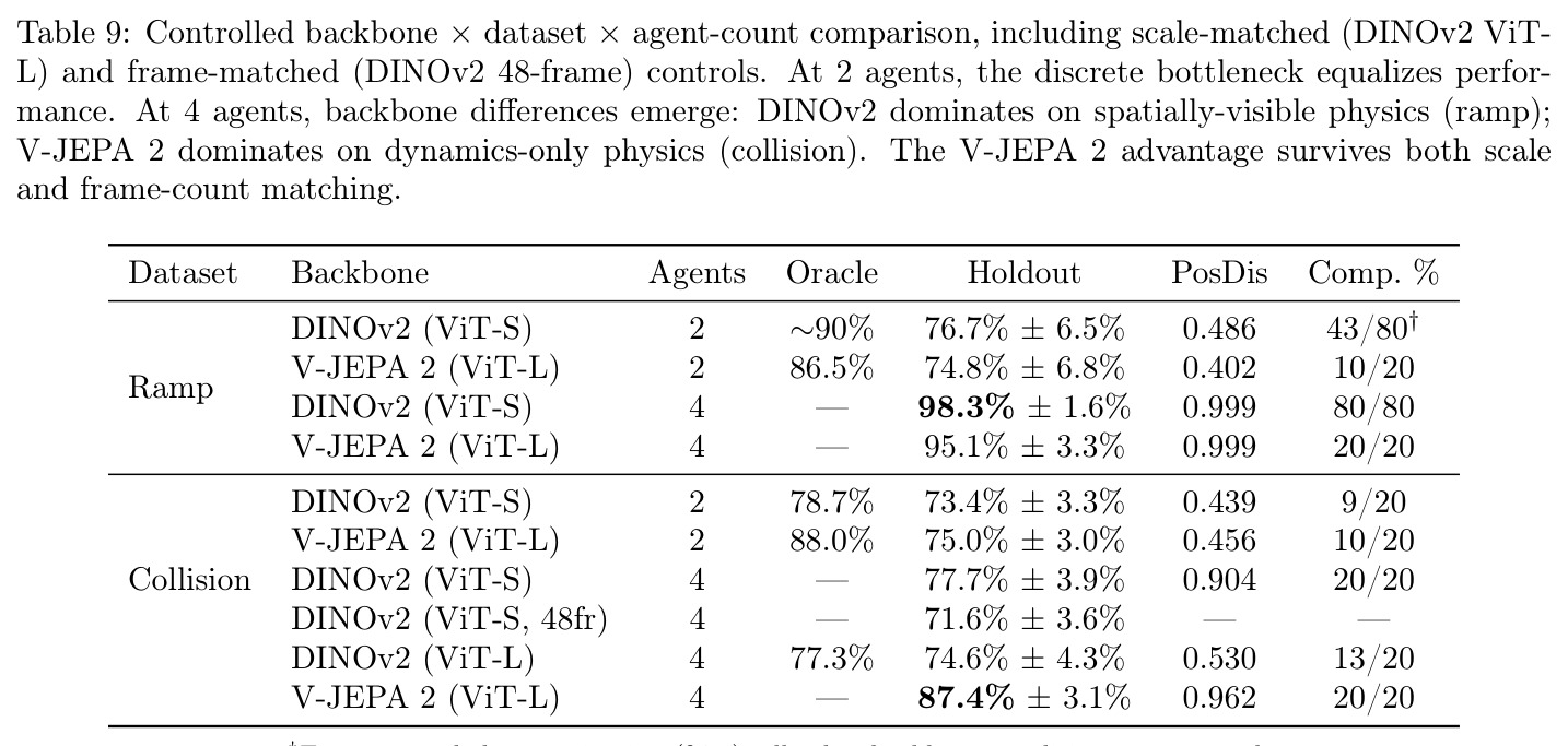 Controlled backbone × dataset × agent-count comparison