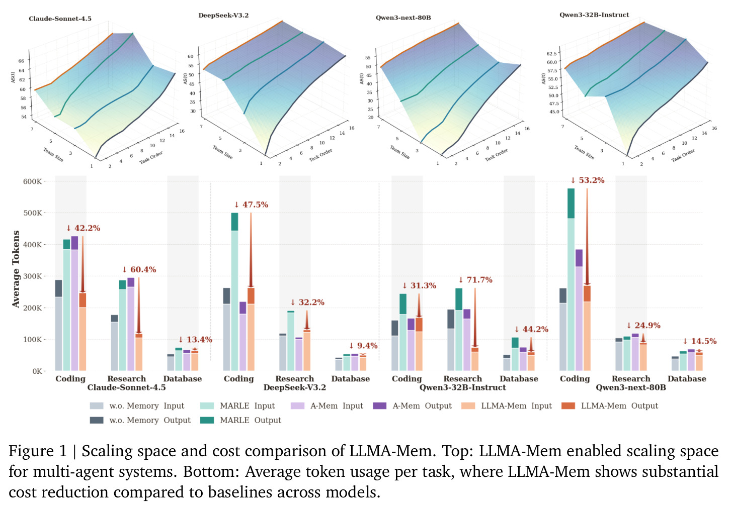 Scaling space and cost comparison of LLMA-Mem.