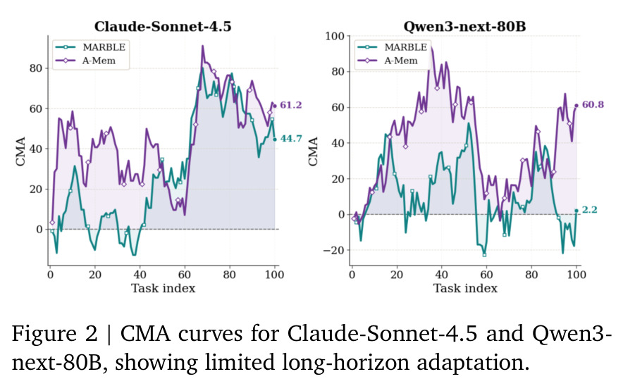 CMA curves for Claude-Sonnet-4.5 and Qwen3-next-80B, showing limited long-horizon adaptation.