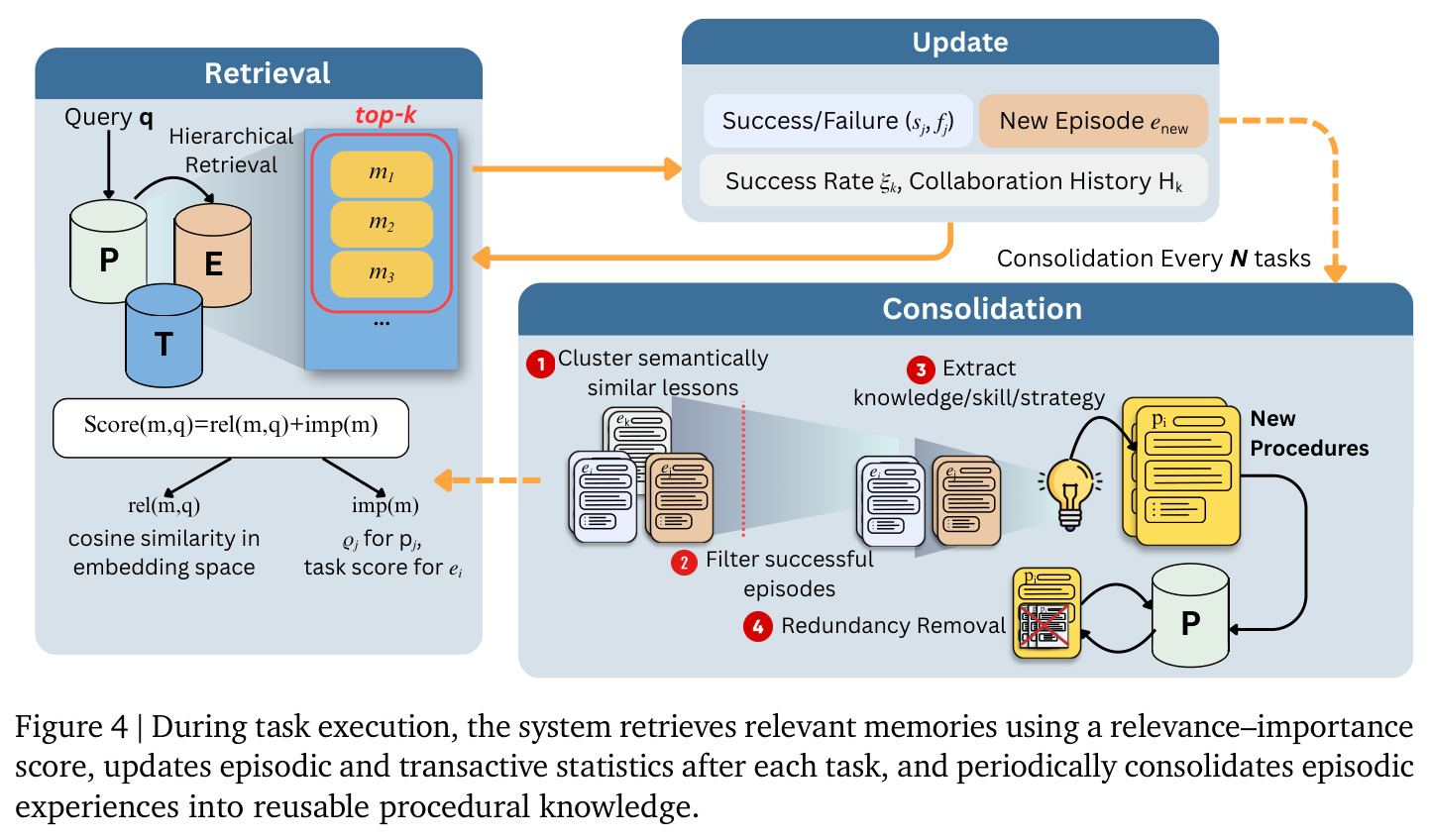 During task execution, the system retrieves relevant memories using a relevance–importance score, updates episodic and transactive statistics after each task, and periodically consolidates episodic experiences into reusable procedural knowledge.