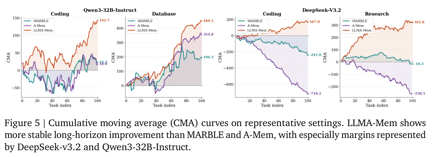 Cumulative moving average (CMA) curves on representative settings. LLMA-Mem shows more stable long-horizon improvement than MARBLE and A-Mem.